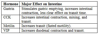 Gastrointestinal Physiology Chapter Notes | Physiology - NEET PG