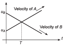 DC Pandey Solutions (JEE Advance): Motion in One Dimension- 2 | DC Pandey Solutions for JEE Physics