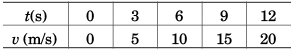 DC Pandey Solutions (JEE Main): Motion in One Dimension- 1 | DC Pandey Solutions for JEE Physics