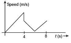 DC Pandey Solutions: Motion in One Dimension- 3 | DC Pandey Solutions for JEE Physics