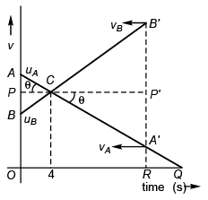 DC Pandey Solutions (JEE Advance): Motion in One Dimension- 2 | DC Pandey Solutions for JEE Physics
