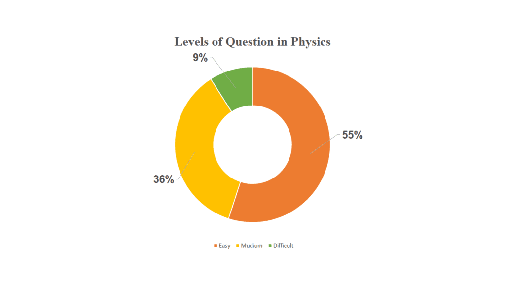 NEET Question Paper 2020 Physics Section