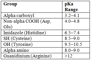 Chemistry and Metabolism of Amino Acids - 1 | Biochemistry - NEET PG