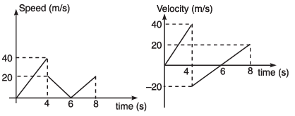DC Pandey Solutions: Motion in One Dimension- 3 | DC Pandey Solutions for JEE Physics