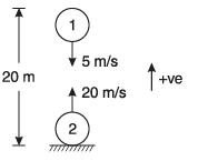 DC Pandey Solutions (JEE Advance): Motion in One Dimension- 4 | DC Pandey Solutions for JEE Physics