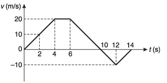 DC Pandey Solutions (JEE Main): Motion in One Dimension- 3 | DC Pandey Solutions for JEE Physics