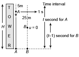 DC Pandey Solutions (JEE Main): Motion in One Dimension- 1 | DC Pandey Solutions for JEE Physics