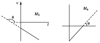 DC Pandey Solutions (JEE Main): Motion in One Dimension- 3 | DC Pandey Solutions for JEE Physics