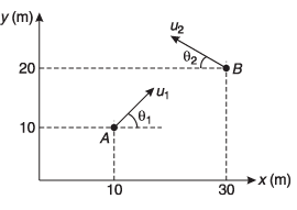 DC Pandey Solutions (JEE Main): Projectile Motion- 2 | DC Pandey Solutions for JEE Physics