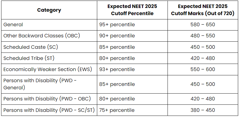 AFMC Cut-Off 2026 - Registration and Important Dates | AFMC Mock Test Series 2026 - NEET
