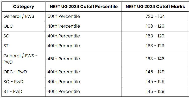 AFMC Cut-Off 2026 - Registration and Important Dates | AFMC Mock Test Series 2026 - NEET