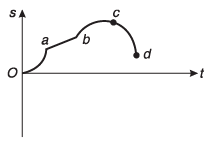 DC Pandey Solutions (JEE Main): Motion in One Dimension- 3 | DC Pandey Solutions for JEE Physics