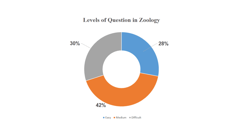 NEET 2020 Question Paper: Zoology Section