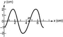 DC Pandey Solutions: Wave Motion | Physics Class 11 - NEET