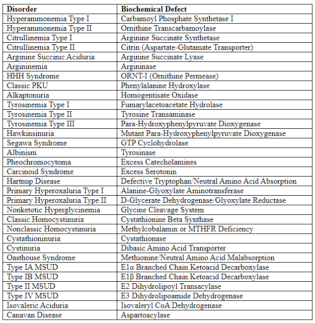 Chemistry and Metabolism of Amino Acids - 2 | Biochemistry - NEET PG