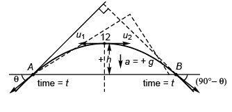 DC Pandey Solutions (JEE Main): Projectile Motion- 1 | DC Pandey Solutions for JEE Physics