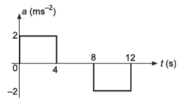DC Pandey Solutions (JEE Advance): Motion in One Dimension- 5 | DC Pandey Solutions for JEE Physics