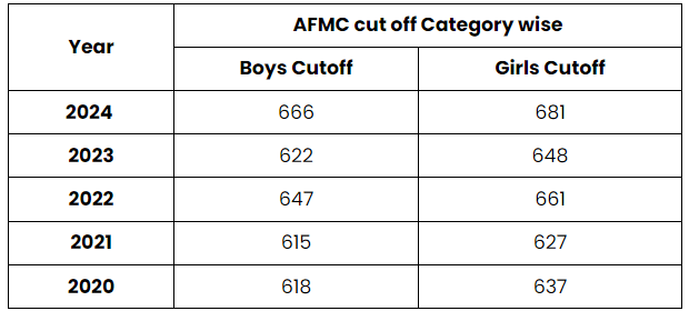 AFMC Cut-Off 2026 - Registration and Important Dates | AFMC Mock Test Series 2026 - NEET