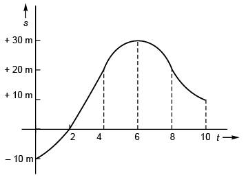 DC Pandey Solutions (JEE Main): Motion in One Dimension- 3 | DC Pandey Solutions for JEE Physics