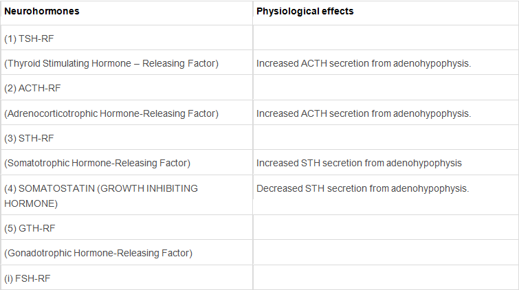 Chemical Coordination and Integration Class 11 Notes Biology Chapter 22