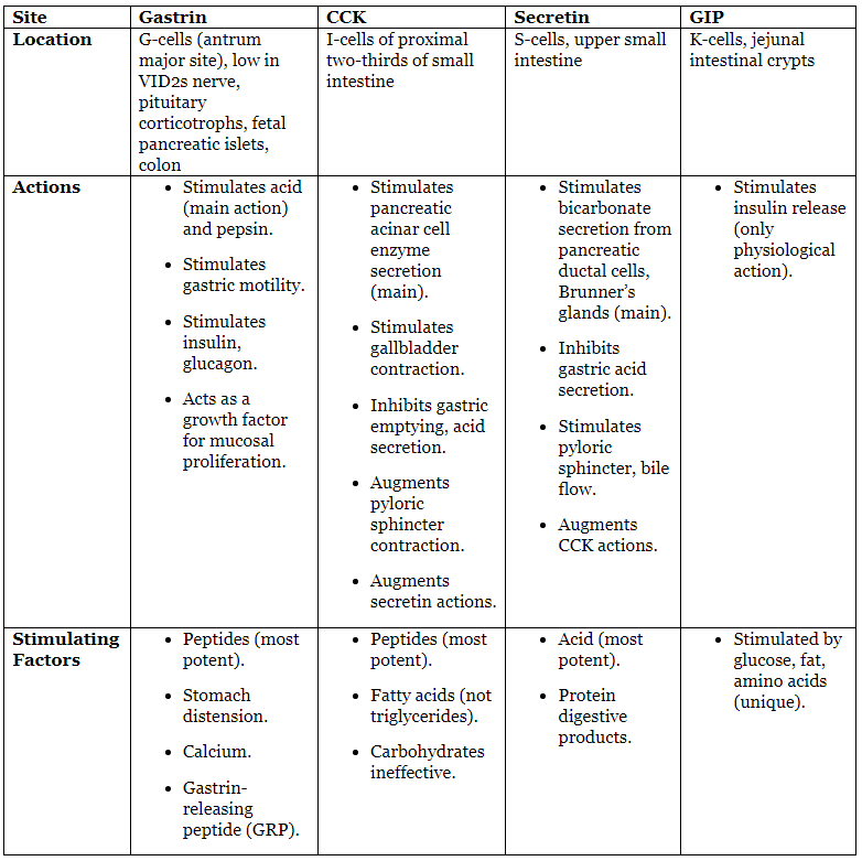 Gastrointestinal Physiology Chapter Notes | Physiology - NEET PG