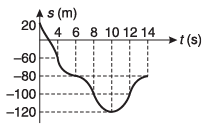 DC Pandey Solutions (JEE Main): Motion in One Dimension- 3 | DC Pandey Solutions for JEE Physics