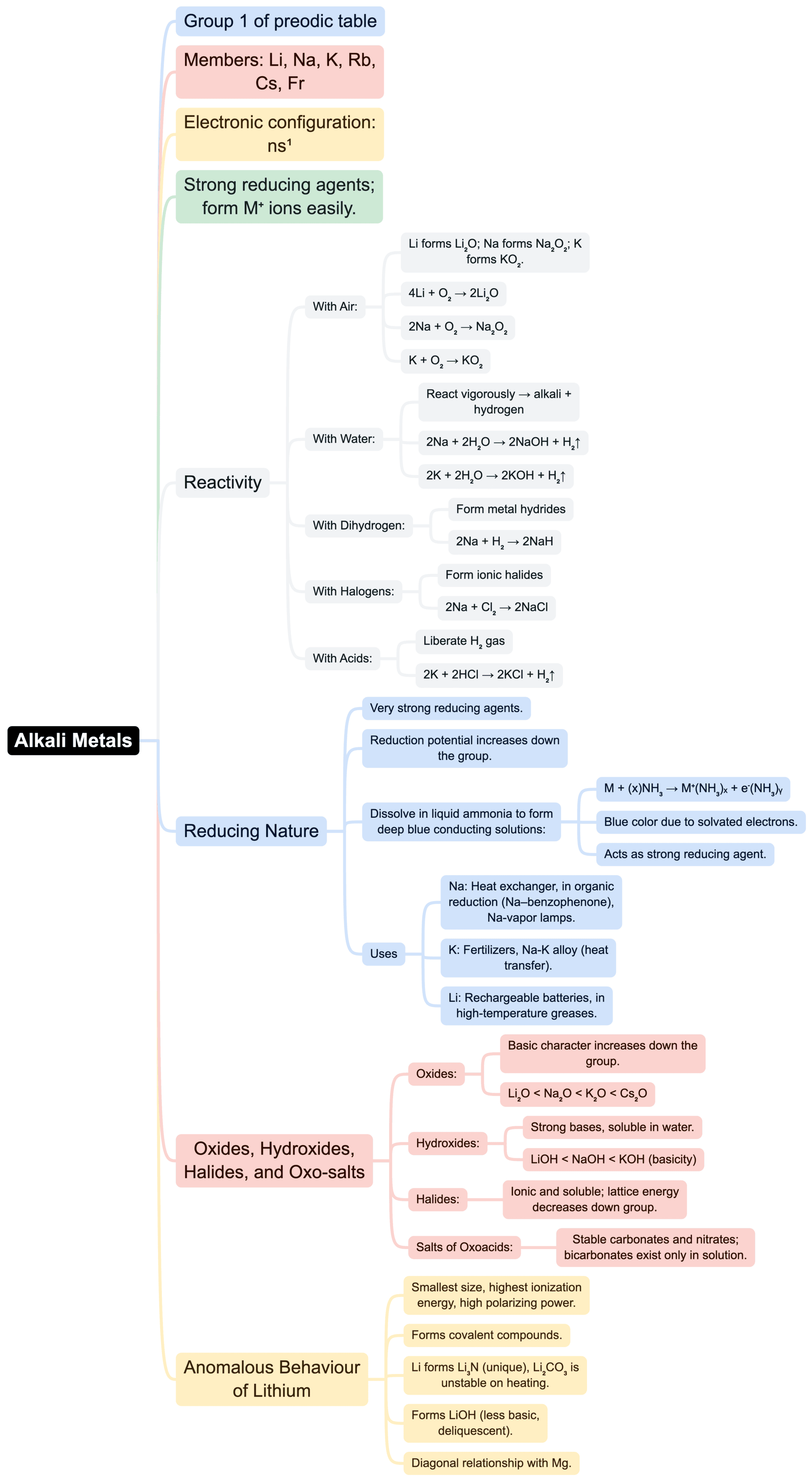 Mind Map: s-block Elements (Old NCERT)