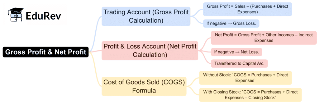 Mind Map: Financial Statements I | Accountancy Class 11 - Commerce