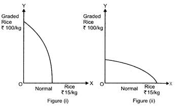 Class 12 Economics Solved Paper (2013 Outside Delhi Set-I) | Additional Study Material for Commerce