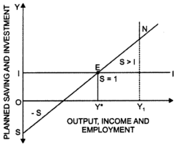 Important Questions: Determination of Income & Employment | Economics Class 12 - Commerce