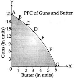 CBSE Class 11 Economics Sample Paper - 5 | Economics Class 11 - Commerce