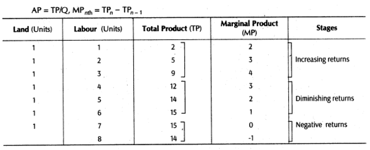Important Questions: Production & Costs | Economics Class 11 - Commerce