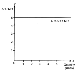 Class 12 Economics Solved Paper (2011 Outside Delhi Set-I) | Additional Study Material for Commerce