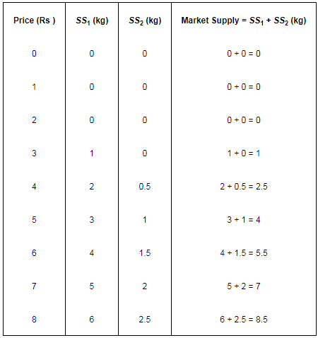 NCERT Solutions for Class 11 Economics - The Theory Of The Firm Under Perfect Competition