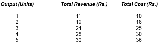 Scanner - Producer Equilibrium | Economics Class 11 - Commerce