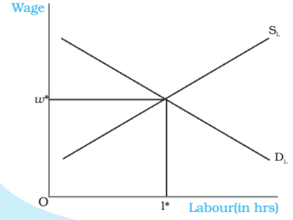 Market Equilibrium Chapter Notes | Economics Class 11 - Commerce