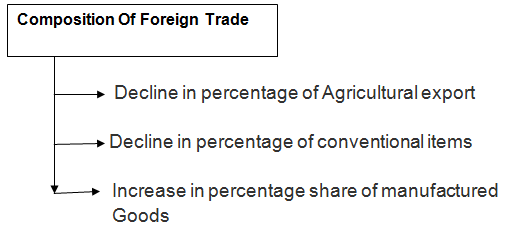 Class 12 Economics Long Questions with Answers - Indian Economy On The Eve Of Independence