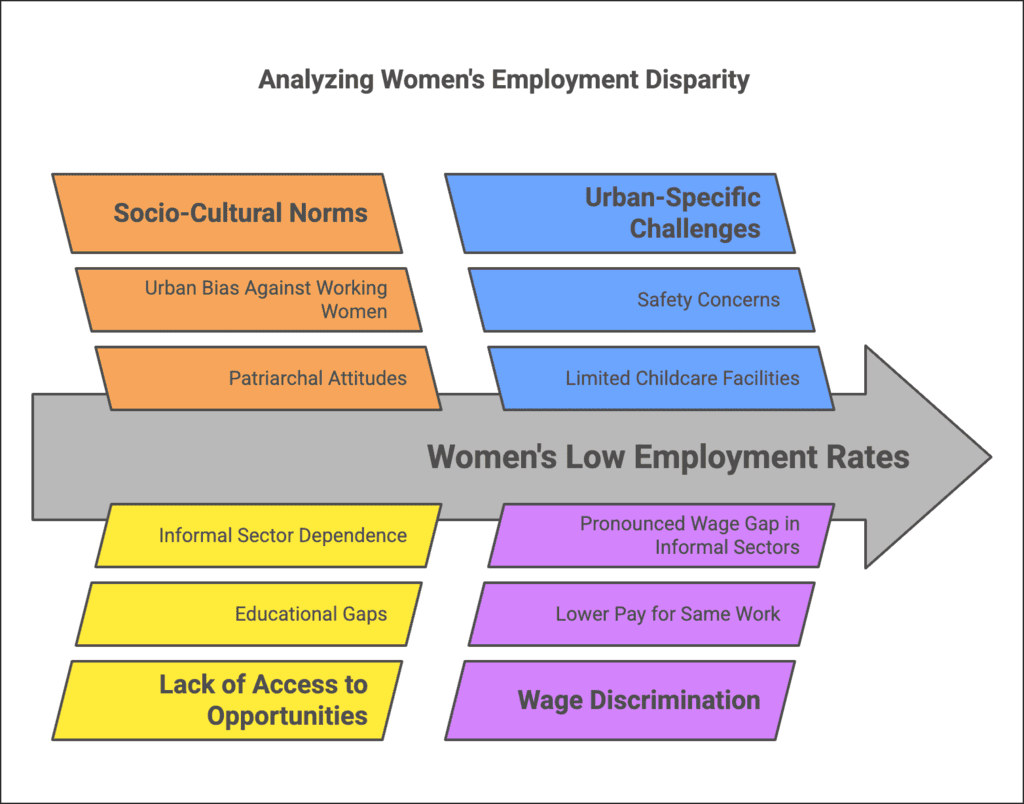 Higher Order Thinking Skills - Employment: Growth, Informalisation and other Issues | Economics Class 12 - Commerce