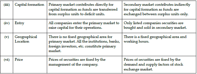 Long Answer Type Question- Resource Mobilization | Entrepreneurship Class 12 - Commerce
