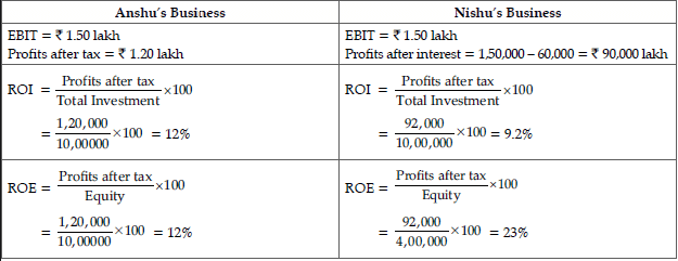 Long Answer Type Question- Business Arithmetic | Entrepreneurship Class 12 - Commerce