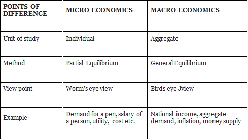 Key Notes - Introduction Micro Economics | Economics for Grade 11