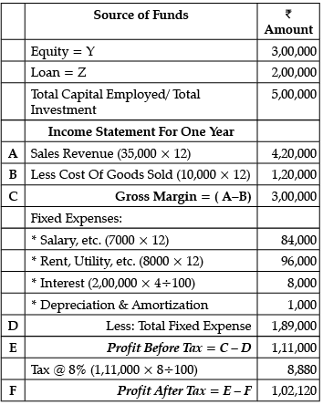 Short Answer Type Question- Business Arithmetic | Entrepreneurship Class 12 - Commerce