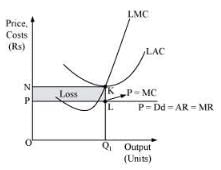 NCERT Solutions for Class 11 Economics - The Theory Of The Firm Under Perfect Competition