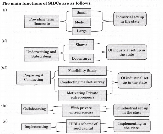 NCERT Solution- Resource Mobilization- 2 | Entrepreneurship Class 12 - Commerce