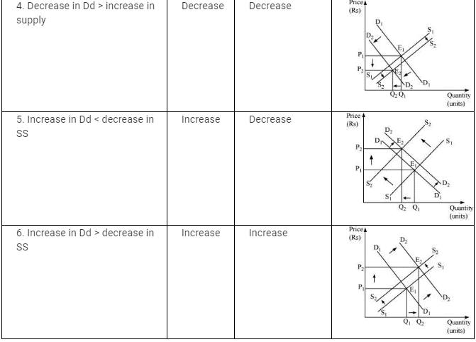 NCERT Solutions for Class 11 Economics - Market Equilibrium