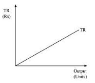 NCERT Solutions for Class 11 Economics - The Theory Of The Firm Under Perfect Competition