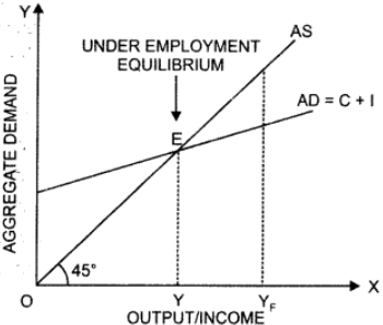 Important Questions: Determination of Income & Employment | Economics Class 12 - Commerce