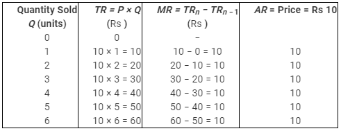 NCERT Solutions for Class 11 Economics - The Theory Of The Firm Under Perfect Competition