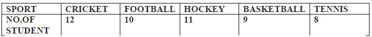 Worksheet Solutions: Presentation of Data - 2 | Economics Class 11 - Commerce