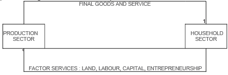 Class 12 Economics Short Questions With Answers - National Income And Related Aggregates
